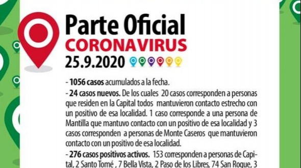 Notificaron 24 casos más de coronavirus en Corrientes
