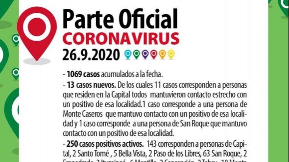 Confirmaron 13 casos y 39 recuperados de coronavirus en Corrientes