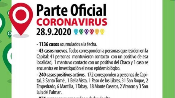 Confirmaron 43 casos más de coronavirus en Corrientes, todos de Capital