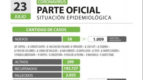 Corrientes registró 58 nuevos casos de Covid y son 299 los activos